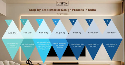 Step-by-Step Interior Design Process in Dubai 